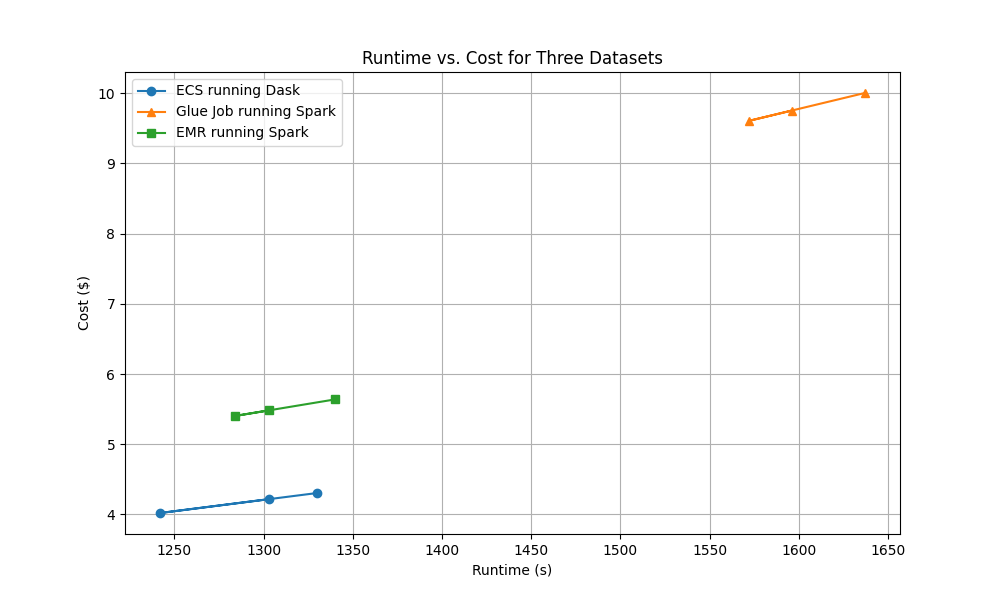 Runtime vs. Cost for Three Datasets