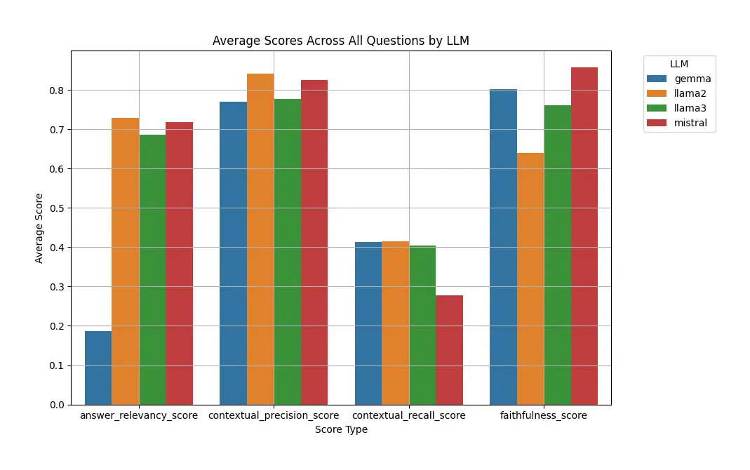 Average Scores