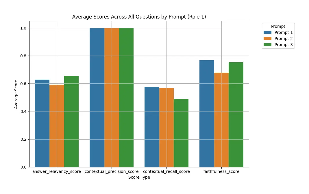 Average Scores