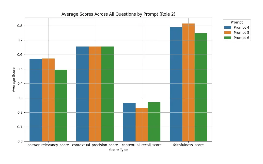 Average Scores