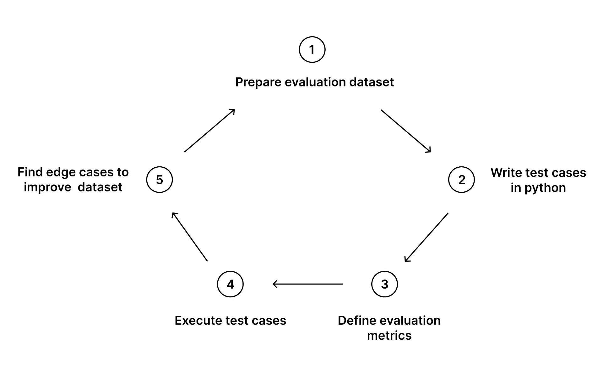 Performance Metrics